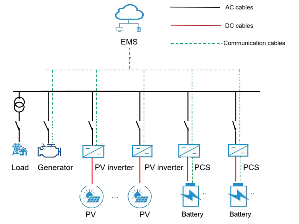 Microgrid solution